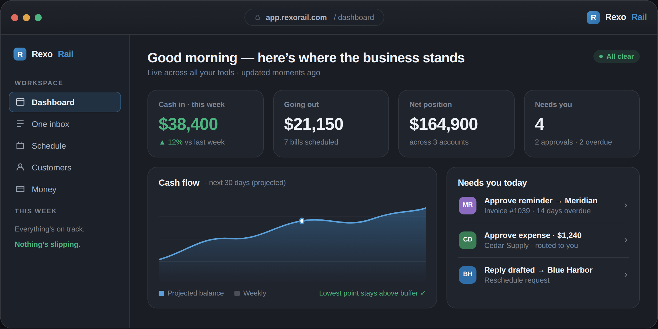Rexo Rail dashboard — cash in this week, going out, net position, and what needs you, with a projected cash-flow view, live across all your tools.